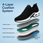 Cutaway of the 4-layer orthotic insole and shock-absorbing midsole
