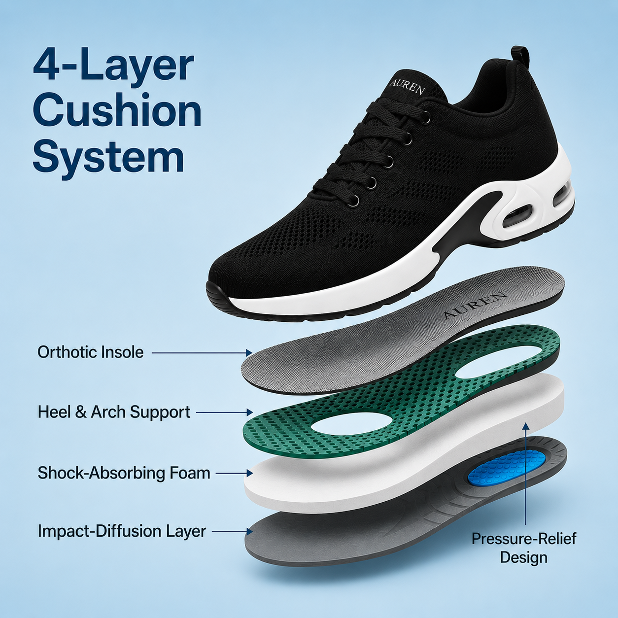 Cutaway of the 4-layer orthotic insole and shock-absorbing midsole